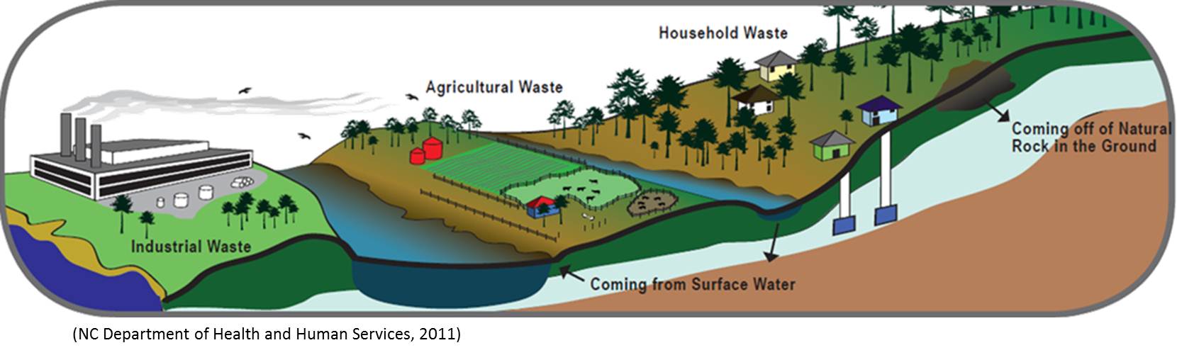 The impact of human activities on water supplies